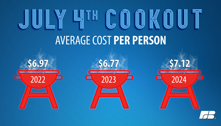 Cost of Summer Cookout Reaches Record High 