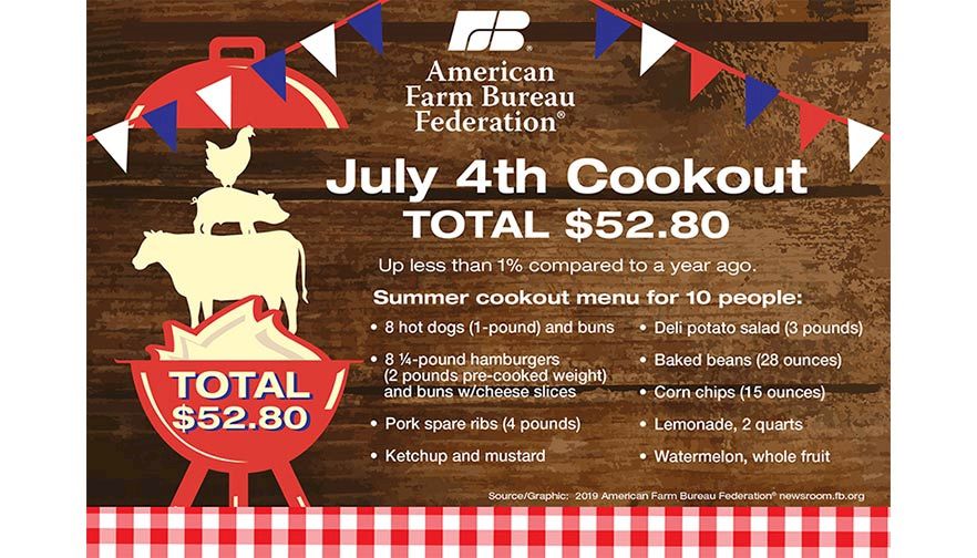 July 4th Cookouts Costing About the Same