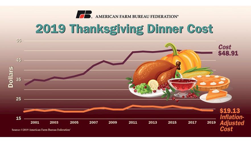 Farm Bureau Survey: Thanksgiving Dinner Cost Rises Only a Penny