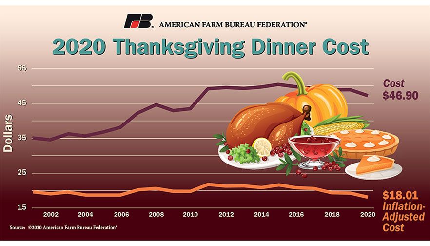 Farm Bureau Survey: Thanksgiving Dinner Cost Down 4%